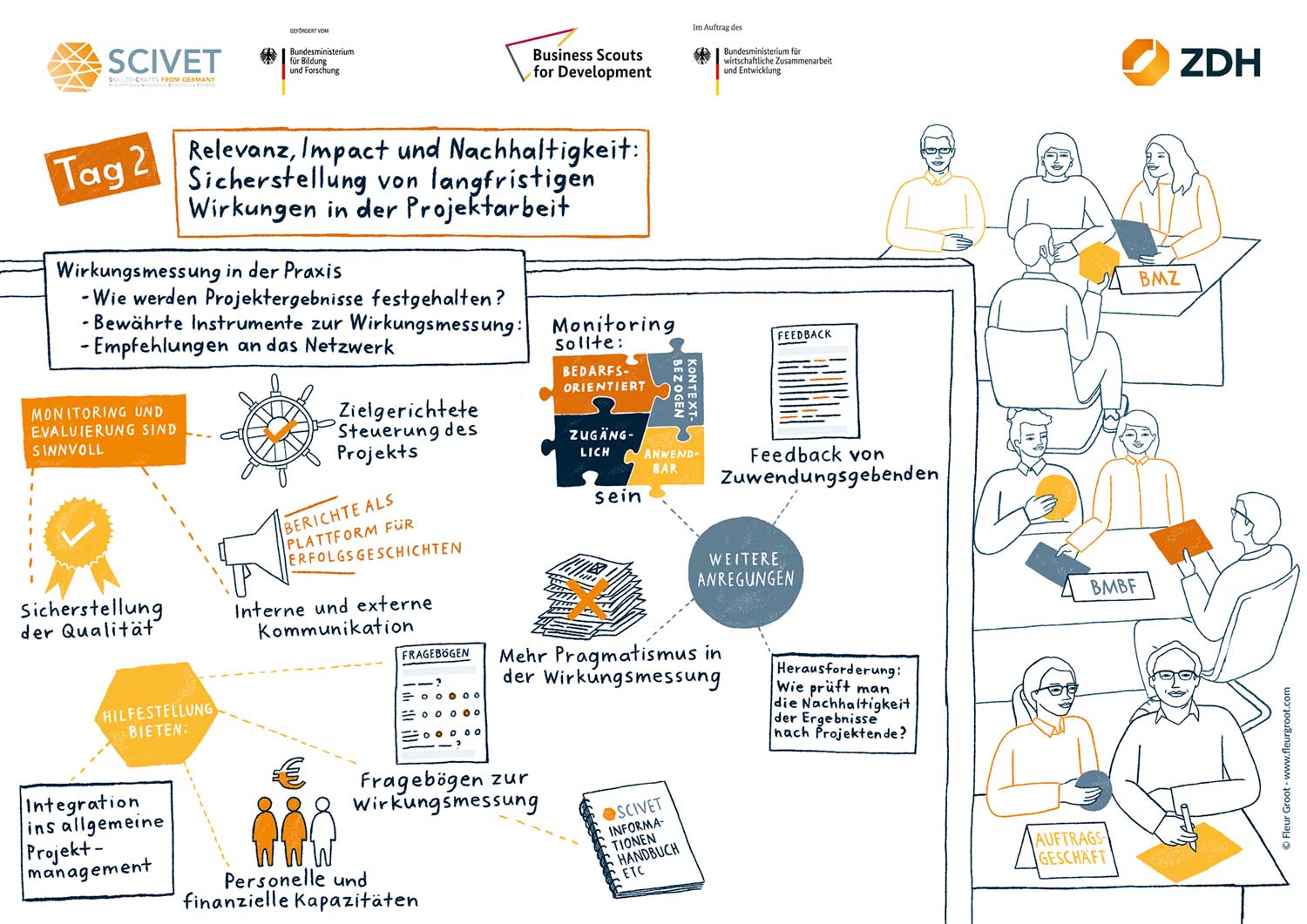 Illustration depicting the main theme of Day Two: relevance, impact, and sustainability. The left side shows the core theme and visualises participants' suggestions for achieving long-lasting effects in projects and on the right the participants are illustrated in groups sitting at different tables